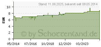 Preistrend fr THYREOIDEA/Ferrum Globuli (08788140)