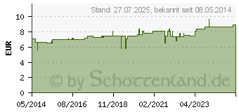 Preistrend fr TRITICUM COMP.I Globuli (08788200)