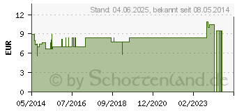 Preistrend fr URTICA DIOICA E PLANTA tota D 3 Globuli (08788252)