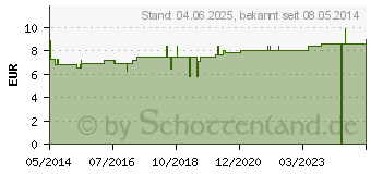 Preistrend fr URTICA URENS EX Herba D 2 Globuli (08788281)