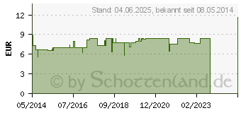 Preistrend fr URTICA URENS EX Herba D 4 Globuli (08788298)