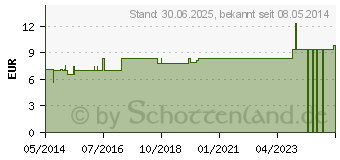 Preistrend fr VERATRUM E radice D 3 Globuli (08788393)