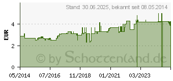 Preistrend fr DR.KOTTAS Ksepappeltee Filterbeutel (08790562)