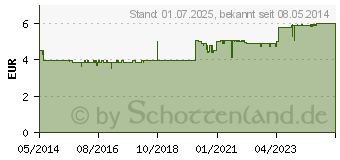 Preistrend fr ELMEX Intensivreinigung Spezial Zahnpasta (08794198)