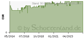 Preistrend fr KNEIPP naturkind Drachenkraft Bad (08795051)