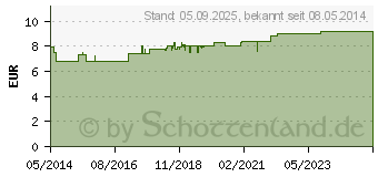 Preistrend fr EUCERIN pH5 Pflegesalbe (08795944)