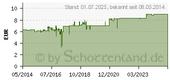 Preistrend fr FERROTONE Eisen Beutel (08800993)