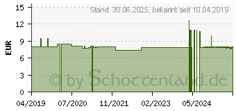 Preistrend fr KAPUZINERKRESSE-MEERRETTICH Kapseln Alpenkraft (08801076)