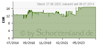 Preistrend fr MEFIX Fixiervlies 10 cmx10 m (08802199)