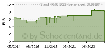 Preistrend fr ARDEYBRONCHOL Pastillen (08805660)