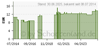 Preistrend fr X-RAY LM 30 Dilution (08806903)