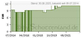 Preistrend fr ZINCUM SULFURICUM LM 6 Dilution (08806932)