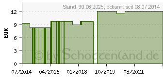 Preistrend fr ZINCUM SULFURICUM LM 12 Dilution (08806949)