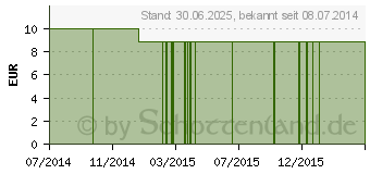 Preistrend fr ZINCUM SULFURICUM LM 18 Dilution (08806955)