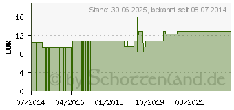 Preistrend fr ZINCUM SULFURICUM LM 24 Dilution (08806961)