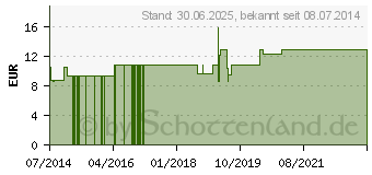 Preistrend fr ZINCUM JODATUM LM 24 Dilution (08807021)