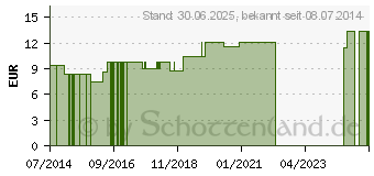 Preistrend fr ZINCUM PHOSPHORICUM LM 12 Dilution (08807044)