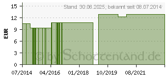 Preistrend fr ZINCUM PHOSPHORICUM LM 24 Dilution (08807067)