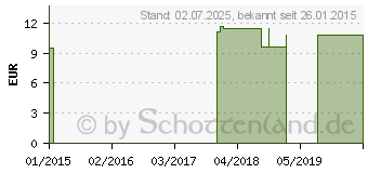 Preistrend fr OKOUBAKA LM 24 Dilution (08807073)