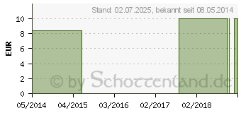 Preistrend fr OKOUBAKA LM 30 Dilution (08807096)