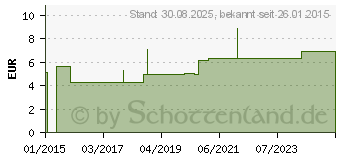 Preistrend fr CLEMENTINE l Bio (08812619)