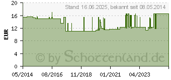 Preistrend fr AUSTAUSCHSET fr DIN 13169 (08813814)