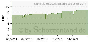 Preistrend fr ZELL OXYGEN plus flssig (08813820)