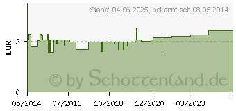 Preistrend fr PANTHENOL Wund- und Heilcreme Jenapharm (08814535)