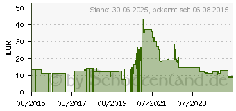 Preistrend fr VASCO Nitril white Untersuchungshandschuhe M (08815167)