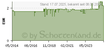 Preistrend fr WOHLFHLTUCH (08815339)