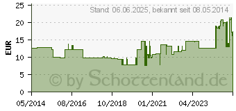 Preistrend fr PROMANUM pure Hndedesinfektion (08815977)