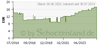 Preistrend fr HAFTELAST Fixierb.kohs.latexfrei 6 cmx20 m blau (08817255)