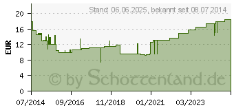 Preistrend fr HAFTELAST Fixierb.kohs.latexfrei 8 cmx20 m blau (08817261)