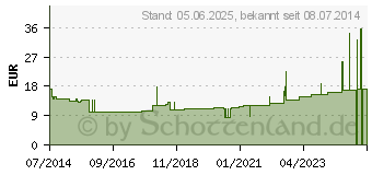 Preistrend fr HAFTELAST Fixierb.kohs.latexfrei 6 cmx20 m rot (08817278)