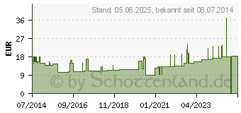 Preistrend fr HAFTELAST Fixierb.kohs.latexfrei 8 cmx20 m rot (08817284)