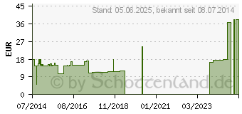 Preistrend fr HAFTELAST Fixierb.kohs.latexfrei 8 cmx20 m gelb (08817309)