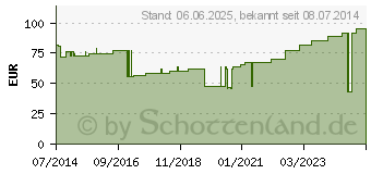 Preistrend fr HAFTELAST Fixierb.kohs.latexfrei 6 cmx20 m blau (08817315)