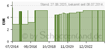 Preistrend fr MULLKOMPRESSEN 7,5x7,5 cm unsteril 8fach (08821423)