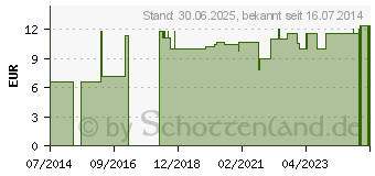 Preistrend fr MULLKOMPRESSEN 10x10 cm unsteril 12fach (08821469)