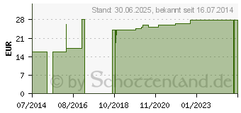 Preistrend fr MULLKOMPRESSEN 10x20 cm unsteril 12fach (08821498)