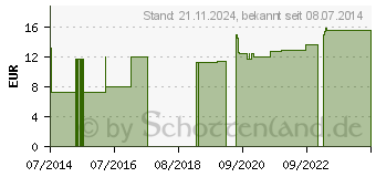 Preistrend fr VERBANDMULL 80 cmx5 m zickzack 20fdig (08821742)