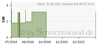 Preistrend fr VERBANDMULL 80 cmx1 m zickzack 20fdig (08821765)