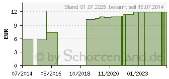 Preistrend fr FIXIERBINDE elastisch 4 cmx4 m lose (08821914)