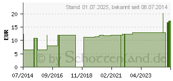 Preistrend fr FIXIERBINDE elastisch 6 cmx4 m lose (08821920)