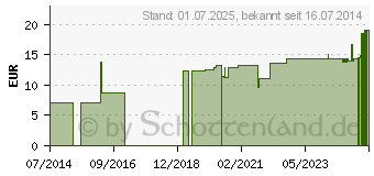 Preistrend fr FIXIERBINDE elastisch 8 cmx4 m lose (08821937)