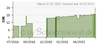 Preistrend fr FIXIERBINDE elastisch 10 cmx4 m lose (08821943)