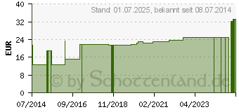 Preistrend fr FIXIERBINDE elastisch 12 cmx4 m lose (08821966)