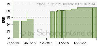 Preistrend fr FIXIERBINDE elastisch 8 cmx4 m lose (08821989)