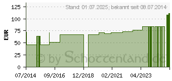 Preistrend fr FIXIERBINDE elastisch 10 cmx4 m lose (08821995)