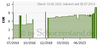 Preistrend fr SCHLAUCHVERBAND Gr.1 1,5 cm 20 m (08822285)